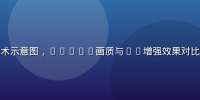 木瓜直播高清推流技术示意图，1080P画质与AI增强效果对比，画面清晰细腻专业